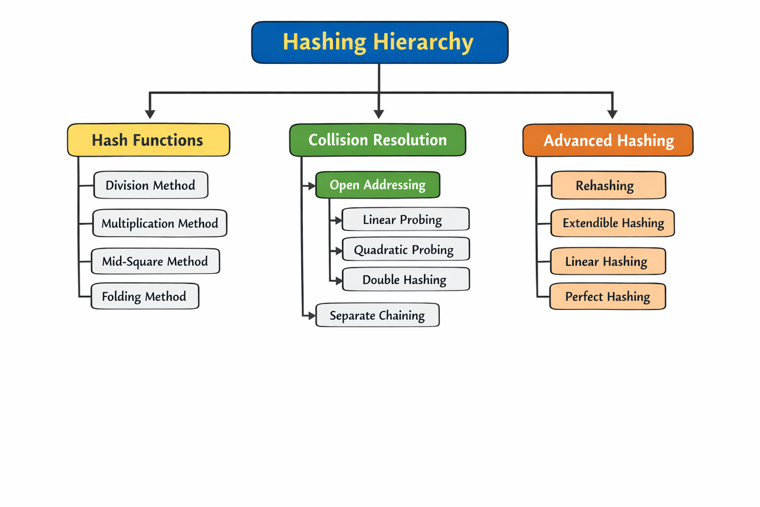 Hashing Data Structure